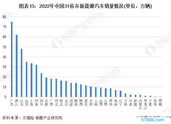 图表13：2022年中国31省市新动力汽车销量情况(单元：万辆)